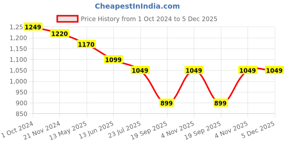 tatacliq.com Silk Land Black Woven Saree With Unstitched Blouse silk land Price History Graph from 1 Oct 2024 to 5 Dec 2025