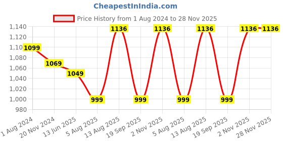 tatacliq.com Silk Land Blue & Beige Printed Saree With Unstitched Blouse silk land Price History Graph from 1 Aug 2024 to 28 Nov 2025