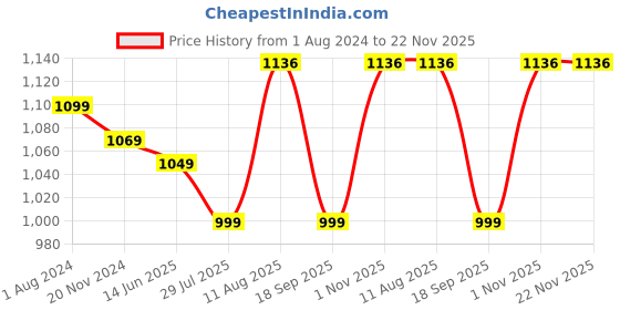 tatacliq.com Silk Land Blue & Beige Printed Saree With Unstitched Blouse silk land Price History Graph from 1 Aug 2024 to 22 Nov 2025