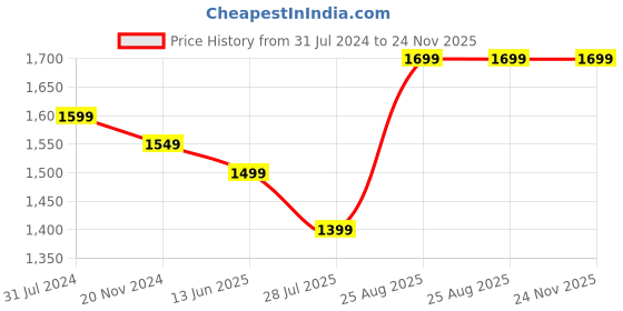 tatacliq.com Silk Land Blue & Gold Printed Saree With Unstitched Blouse silk land Price History Graph from 31 Jul 2024 to 24 Nov 2025