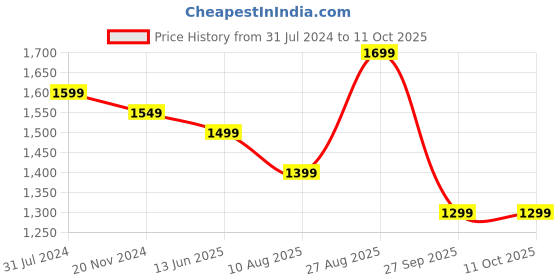 tatacliq.com Silk Land Blue & Green Printed Saree With Unstitched Blouse silk land Price History Graph from 31 Jul 2024 to 11 Oct 2025