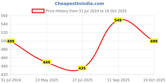 tatacliq.com Silk Land Blue & Green Silk Woven Saree With Unstitched Blouse silk land Price History Graph from 31 Jul 2024 to 19 Oct 2025