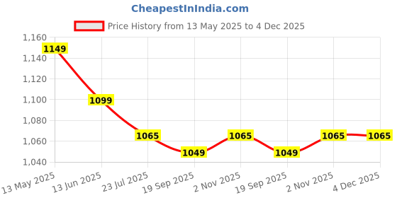 tatacliq.com Silk Land Blue & Peach Printed Saree silk land Price History Graph from 13 May 2025 to 4 Dec 2025