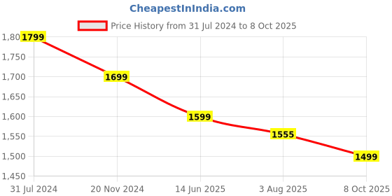 tatacliq.com Silk Land Blue & Peach Printed Saree With Unstitched Blouse silk land Price History Graph from 31 Jul 2024 to 8 Oct 2025