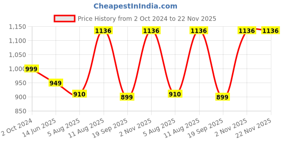 tatacliq.com Silk Land Blue & Pink Printed Saree With Unstitched Blouse silk land Price History Graph from 2 Oct 2024 to 22 Nov 2025