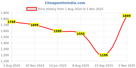 tatacliq.com Silk Land Blue & Pink Silk Printed Saree With Unstitched Blouse silk land Price History Graph from 1 Aug 2024 to 5 Nov 2025