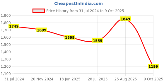 tatacliq.com Silk Land Blue & Pink Silk Printed Saree With Unstitched Blouse silk land Price History Graph from 31 Jul 2024 to 9 Oct 2025