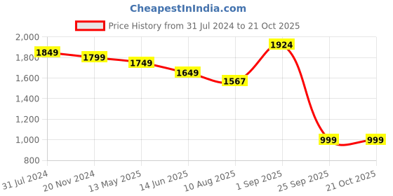 tatacliq.com Silk Land Blue & Pink Silk Printed Saree With Unstitched Blouse silk land Price History Graph from 31 Jul 2024 to 20 Oct 2025