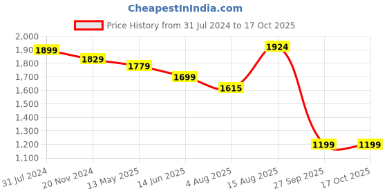 tatacliq.com Silk Land Blue & Pink Silk Printed Saree With Unstitched Blouse silk land Price History Graph from 31 Jul 2024 to 15 Oct 2025