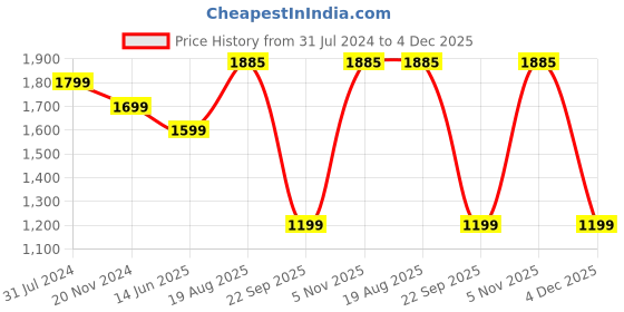 tatacliq.com Silk Land Blue & Pink Silk Printed Saree With Unstitched Blouse silk land Price History Graph from 31 Jul 2024 to 4 Dec 2025
