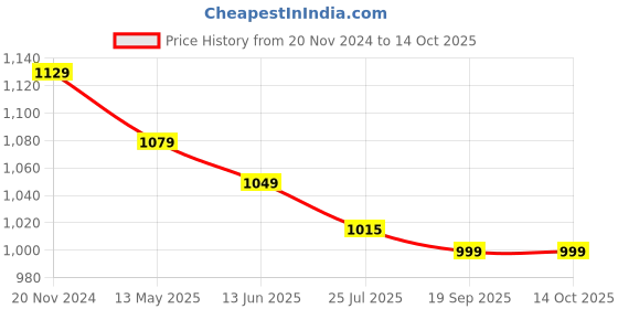 tatacliq.com Silk Land Blue & Red Silk Printed Saree With Unstitched Blouse silk land Price History Graph from 20 Nov 2024 to 14 Oct 2025