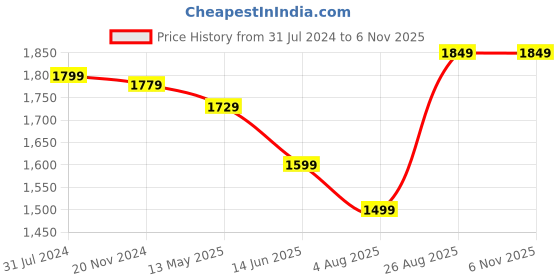 tatacliq.com Silk Land Blue & Red Silk Woven Saree With Unstitched Blouse silk land Price History Graph from 31 Jul 2024 to 6 Nov 2025