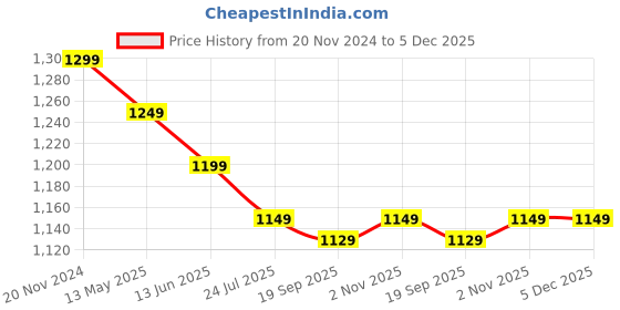 tatacliq.com Silk Land Blue Cotton Printed Saree With Unstitched Blouse silk land Price History Graph from 20 Nov 2024 to 5 Dec 2025