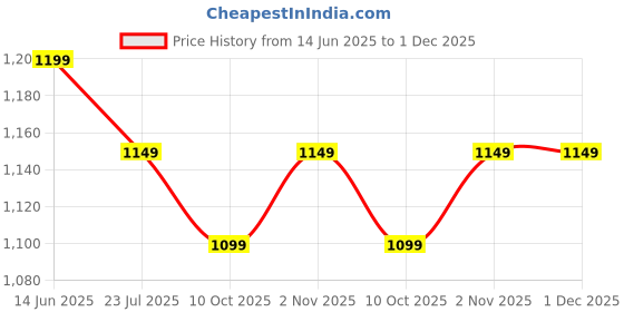 tatacliq.com Silk Land Blue Cotton Silk Printed Saree With Unstiched Blouse silk land Price History Graph from 14 Jun 2025 to 30 Nov 2025