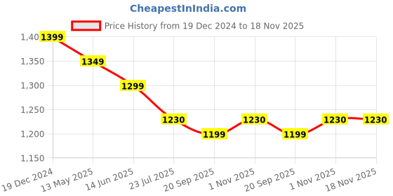 tatacliq.com Silk Land Blue Printed Ready To Wear Saree with Unstitched Blouse silk land Price History Graph from 19 Dec 2024 to 18 Nov 2025