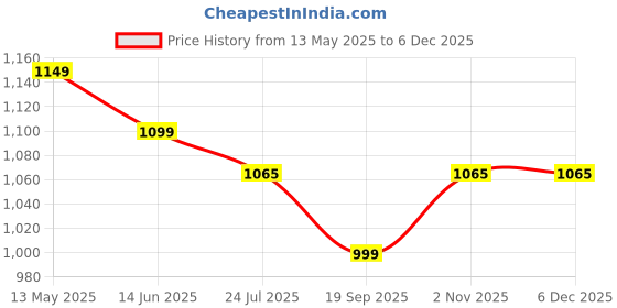 tatacliq.com Silk Land Blue Printed Saree silk land Price History Graph from 13 May 2025 to 5 Dec 2025