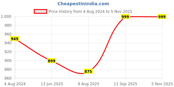 tatacliq.com Silk Land Blue Printed Saree With Unstitched Blouse silk land Price History Graph from 4 Aug 2024 to 4 Nov 2025