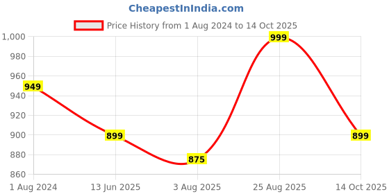tatacliq.com Silk Land Blue Printed Saree With Unstitched Blouse silk land Price History Graph from 1 Aug 2024 to 14 Oct 2025