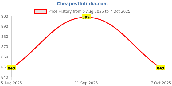 tatacliq.com Silk Land Blue Printed Saree With Unstitched Blouse silk land Price History Graph from 5 Aug 2025 to 7 Oct 2025