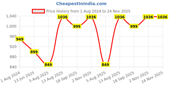 tatacliq.com Silk Land Blue Printed Saree With Unstitched Blouse silk land Price History Graph from 1 Aug 2024 to 24 Nov 2025