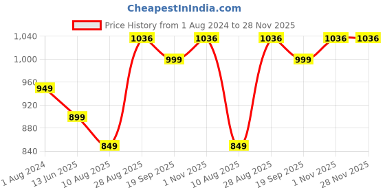 tatacliq.com Silk Land Blue Printed Saree With Unstitched Blouse silk land Price History Graph from 1 Aug 2024 to 28 Nov 2025
