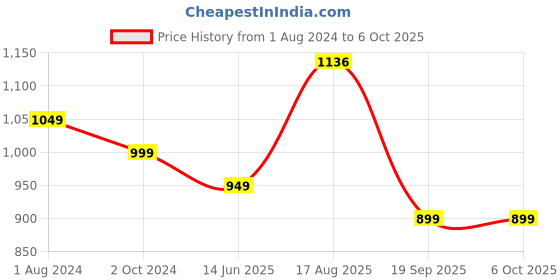 tatacliq.com Silk Land Blue Printed Saree With Unstitched Blouse silk land Price History Graph from 1 Aug 2024 to 5 Oct 2025
