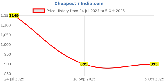 tatacliq.com Silk Land Blue Silk Blend Block Print Saree With Unstiched Blouse silk land Price History Graph from 24 Jul 2025 to 4 Oct 2025