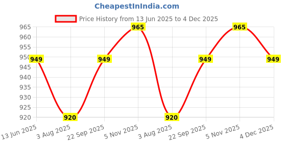 tatacliq.com Silk Land Blue Silk Floral Print Saree With Unstitched Blouse silk land Price History Graph from 13 Jun 2025 to 4 Dec 2025