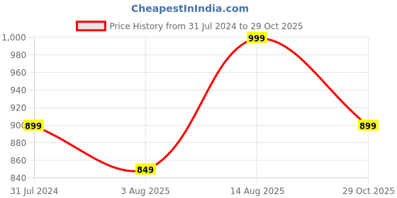 tatacliq.com Silk Land Blue Silk Printed Saree With Blouse silk land Price History Graph from 31 Jul 2024 to 29 Oct 2025