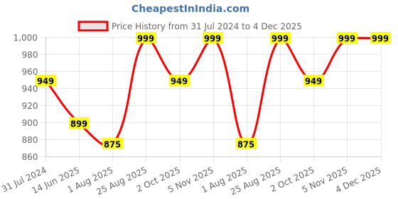 tatacliq.com Silk Land Blue Silk Printed Saree With Unstitched Blouse silk land Price History Graph from 31 Jul 2024 to 4 Dec 2025