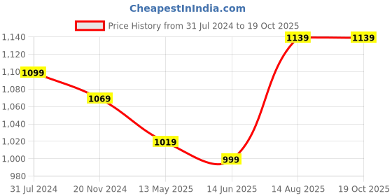 tatacliq.com Silk Land Blue Silk Printed Saree With Unstitched Blouse silk land Price History Graph from 31 Jul 2024 to 17 Oct 2025