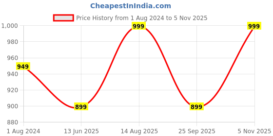 tatacliq.com Silk Land Blue Silk Printed Saree With Unstitched Blouse silk land Price History Graph from 1 Aug 2024 to 5 Nov 2025