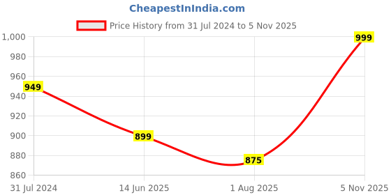 tatacliq.com Silk Land Blue Silk Printed Saree With Unstitched Blouse silk land Price History Graph from 31 Jul 2024 to 5 Nov 2025