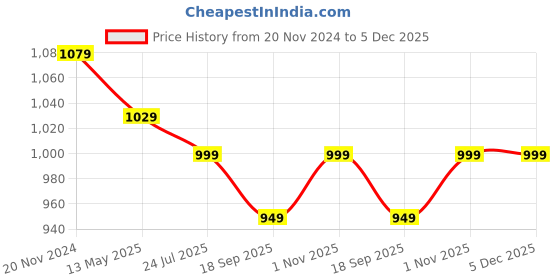tatacliq.com Silk Land Blue Silk Printed Saree With Unstitched Blouse silk land Price History Graph from 20 Nov 2024 to 5 Dec 2025