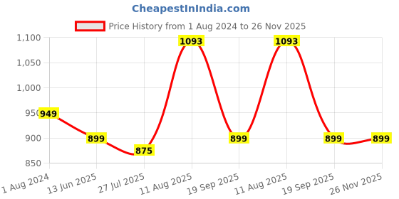 tatacliq.com Silk Land Blue Woven Saree With Unstitched Blouse silk land Price History Graph from 1 Aug 2024 to 25 Nov 2025