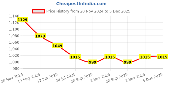 tatacliq.com Silk Land Brown & Pink Silk Printed Saree With Unstitched Blouse silk land Price History Graph from 20 Nov 2024 to 5 Dec 2025