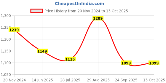 tatacliq.com Silk Land Brown & Red Woven Saree With Unstitched Blouse silk land Price History Graph from 20 Nov 2024 to 12 Oct 2025