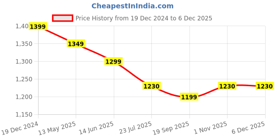 tatacliq.com Silk Land Brown Kalamkari Ready To Wear Saree with Unstitched Blouse silk land Price History Graph from 19 Dec 2024 to 4 Dec 2025