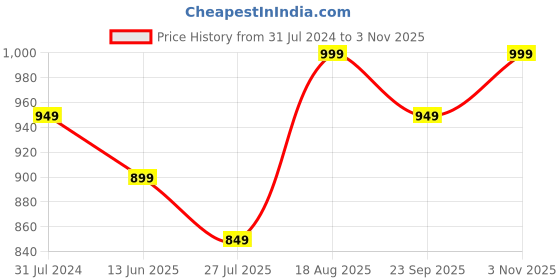tatacliq.com Silk Land Brown Printed Saree With Unstitched Blouse silk land Price History Graph from 31 Jul 2024 to 3 Nov 2025