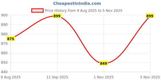 tatacliq.com Silk Land Brown Printed Saree With Unstitched Blouse silk land Price History Graph from 9 Aug 2025 to 1 Nov 2025