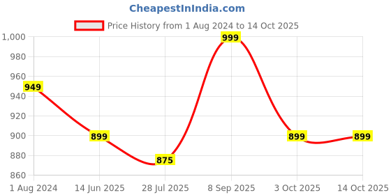 tatacliq.com Silk Land Brown Printed Saree With Unstitched Blouse silk land Price History Graph from 1 Aug 2024 to 13 Oct 2025