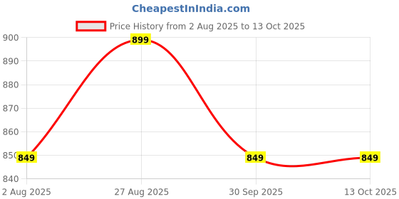tatacliq.com Silk Land Brown Printed Saree With Unstitched Blouse silk land Price History Graph from 2 Aug 2025 to 13 Oct 2025