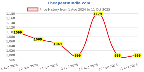 tatacliq.com Silk Land Brown Printed Saree With Unstitched Blouse silk land Price History Graph from 1 Aug 2024 to 10 Oct 2025