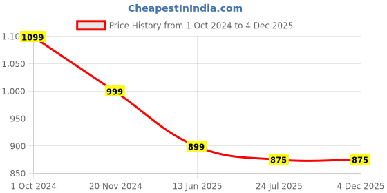 tatacliq.com Silk Land Brown Printed Saree With Unstitched Blouse silk land Price History Graph from 1 Oct 2024 to 4 Dec 2025