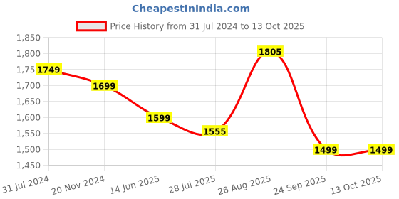 tatacliq.com Silk Land Brown Silk Floral Print Saree With Blouse silk land Price History Graph from 31 Jul 2024 to 12 Oct 2025