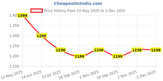 tatacliq.com Silk Land Floral Printed Chanderi Ready to Wear Saree silk land Price History Graph from 13 May 2025 to 1 Dec 2025
