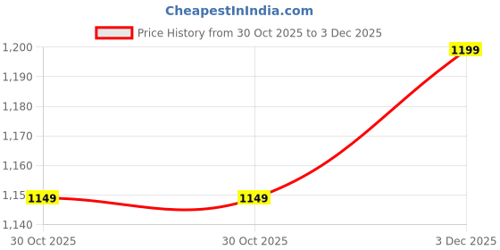 tatacliq.com Silk Land Floral Printed Soft Silk Saree silk land Price History Graph from 30 Oct 2025 to 3 Dec 2025