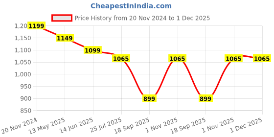 tatacliq.com Silk Land Golden Silk Woven Saree With Unstitched Blouse silk land Price History Graph from 20 Nov 2024 to 30 Nov 2025
