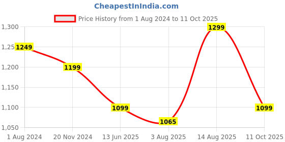 tatacliq.com Silk Land Green & Beige Woven Saree With Unstitched Blouse silk land Price History Graph from 1 Aug 2024 to 11 Oct 2025