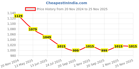 tatacliq.com Silk Land Green & Brown Silk Printed Saree With Unstitched Blouse silk land Price History Graph from 20 Nov 2024 to 25 Nov 2025